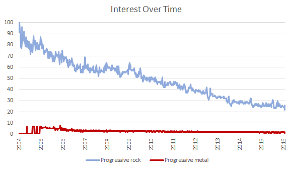 Prog Interest Over Time